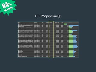 HTTP/2 pipelining.
84%
of users
 