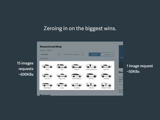 Zeroing in on the biggest wins.
15 images
requests
~600KBs
1 image request
~50KBs
 