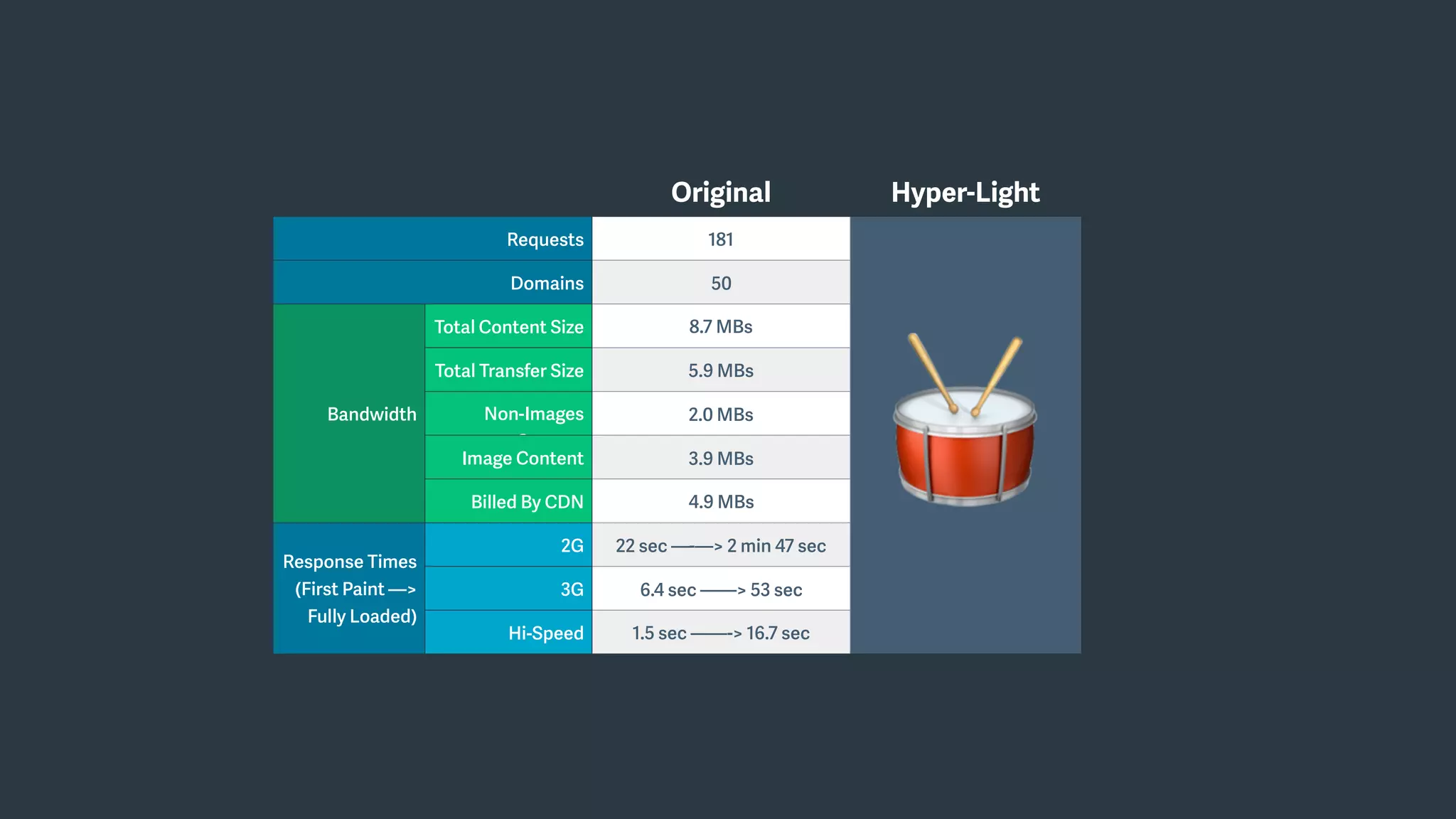 Original Hyper-Light
Requests 181
🥁
Domains 50
Bandwidth
Total Content Size 8.7 MBs
Total Transfer Size 5.9 MBs
Non-Images
Content
2.0 MBs
Image Content 3.9 MBs
Billed By CDN 4.9 MBs
Response Times
(First Paint —>
Fully Loaded)
2G 22 sec —-—> 2 min 47 sec
3G 6.4 sec ——> 53 sec
Hi-Speed 1.5 sec ——-> 16.7 sec
 