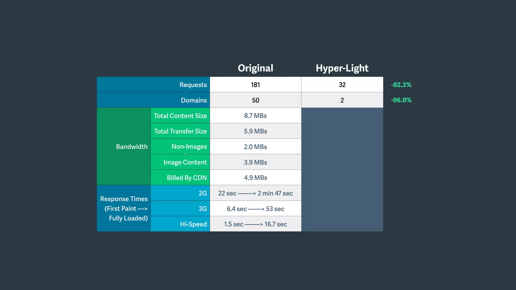 Original Hyper-Light
Requests 181 32 -82.3%
Domains 50 2 -96.0%
Bandwidth
Total Content Size 8.7 MBs
Total Transfer Size 5.9 MBs
Non-Images
Content
2.0 MBs
Image Content 3.9 MBs
Billed By CDN 4.9 MBs
Response Times
(First Paint —>
Fully Loaded)
2G 22 sec —-—> 2 min 47 sec
3G 6.4 sec ——> 53 sec
Hi-Speed 1.5 sec ——-> 16.7 sec
 