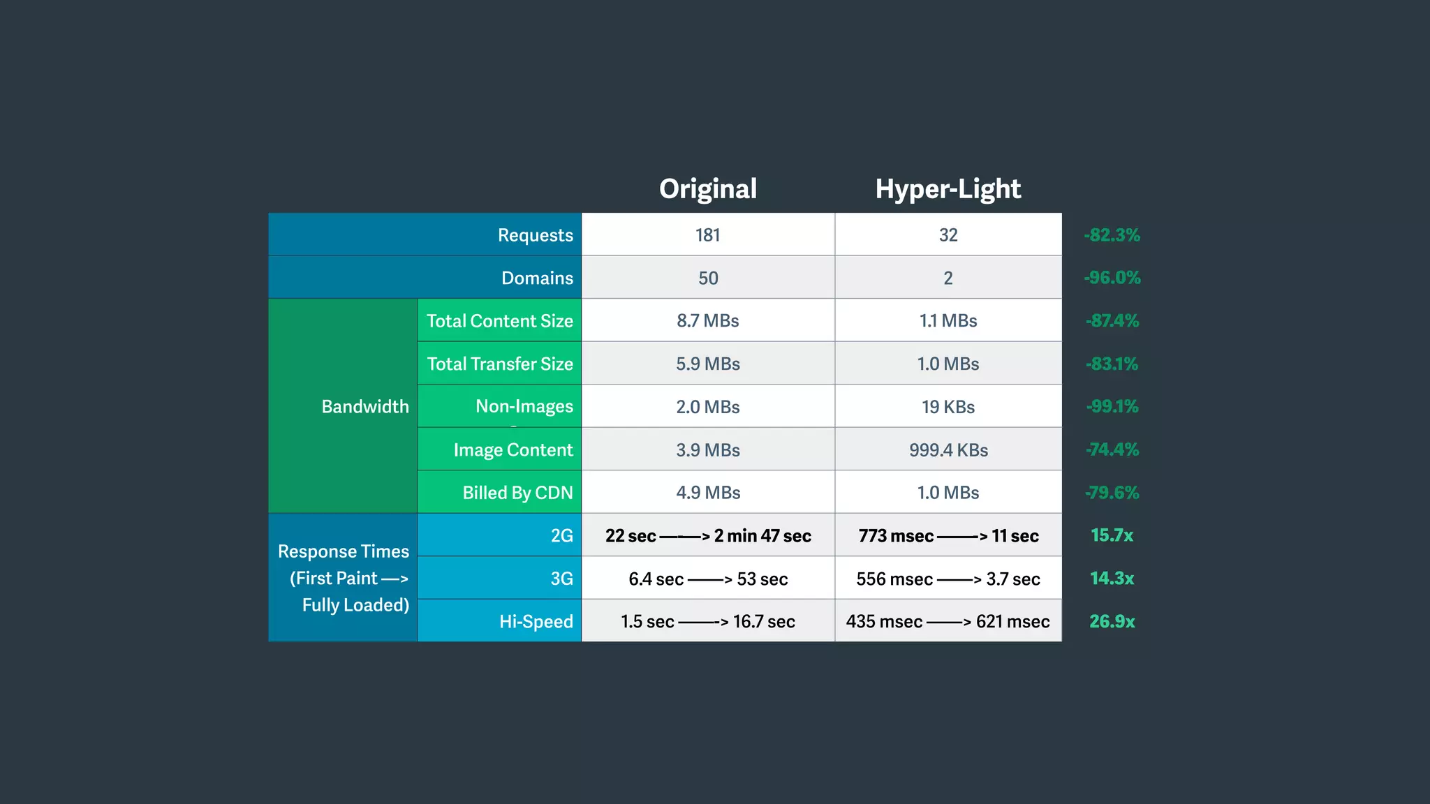 Original Hyper-Light
Requests 181 32 -82.3%
Domains 50 2 -96.0%
Bandwidth
Total Content Size 8.7 MBs 1.1 MBs -87.4%
Total Transfer Size 5.9 MBs 1.0 MBs -83.1%
Non-Images
Content
2.0 MBs 19 KBs -99.1%
Image Content 3.9 MBs 999.4 KBs -74.4%
Billed By CDN 4.9 MBs 1.0 MBs -79.6%
Response Times
(First Paint —>
Fully Loaded)
2G 22 sec —-—> 2 min 47 sec 773 msec ——-> 11 sec 15.7x
3G 6.4 sec ——> 53 sec 556 msec ——> 3.7 sec 14.3x
Hi-Speed 1.5 sec ——-> 16.7 sec 435 msec ——> 621 msec 26.9x
 