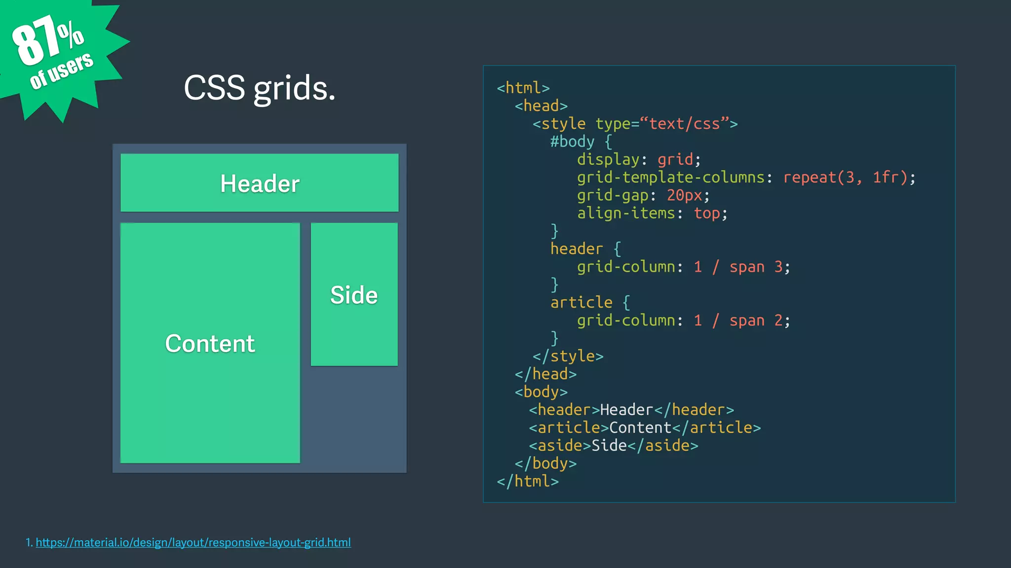 87%
of users
CSS grids.
1. https://material.io/design/layout/responsive-layout-grid.html
<html>
<head>
<style type=“text/css”>
#body {
display: grid;
grid-template-columns: repeat(3, 1fr);
grid-gap: 20px;
align-items: top;
}
header {
grid-column: 1 / span 3;
}
article {
grid-column: 1 / span 2;
}
</style>
</head>
<body>
<header>Header</header>
<article>Content</article>
<aside>Side</aside>
</body>
</html>
Header
Side
Content
 