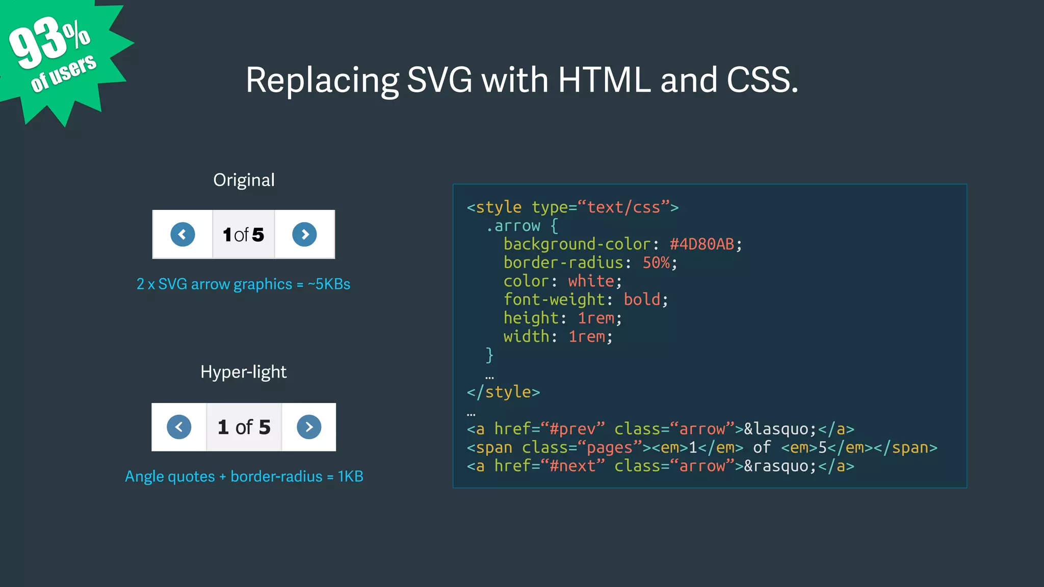 93%
of users
Replacing SVG with HTML and CSS.
Original
2 x SVG arrow graphics = ~5KBs
Hyper-light
Angle quotes + border-radius = 1KB
<style type=“text/css”>
.arrow {
background-color: #4D80AB;
border-radius: 50%;
color: white;
font-weight: bold;
height: 1rem;
width: 1rem;
}
…
</style>
…
<a href=“#prev” class=“arrow”>&lasquo;</a>
<span class=“pages”><em>1</em> of <em>5</em></span>
<a href=“#next” class=“arrow”>&rasquo;</a>
 