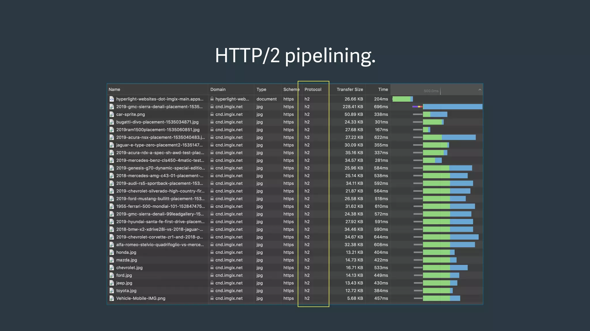 HTTP/2 pipelining.
 