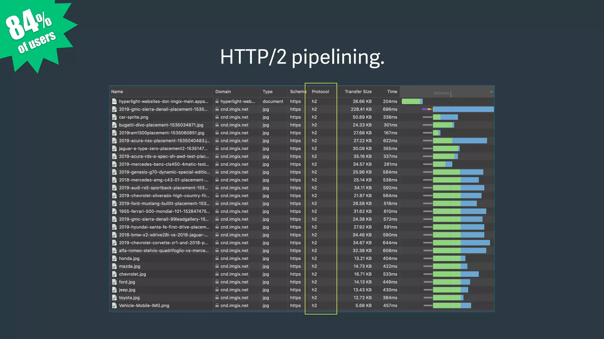 HTTP/2 pipelining.
84%
of users
 