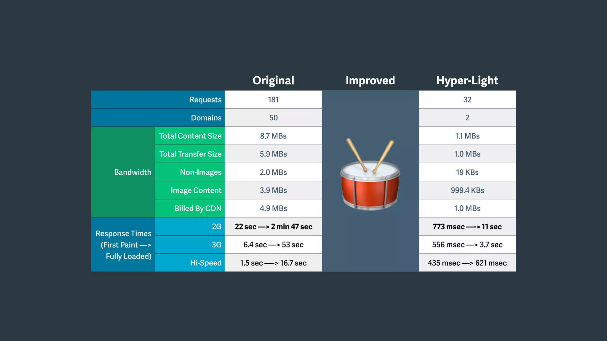 Original Improved Hyper-Light
Requests 181
🥁
32
Domains 50 2
Bandwidth
Total Content Size 8.7 MBs 1.1 MBs
Total Transfer Size 5.9 MBs 1.0 MBs
Non-Images 2.0 MBs 19 KBs
Image Content 3.9 MBs 999.4 KBs
Billed By CDN 4.9 MBs 1.0 MBs
Response Times
(First Paint —>
Fully Loaded)
2G 22 sec —> 2 min 47 sec 773 msec —-> 11 sec
3G 6.4 sec —> 53 sec 556 msec —> 3.7 sec
Hi-Speed 1.5 sec —-> 16.7 sec 435 msec —> 621 msec
 