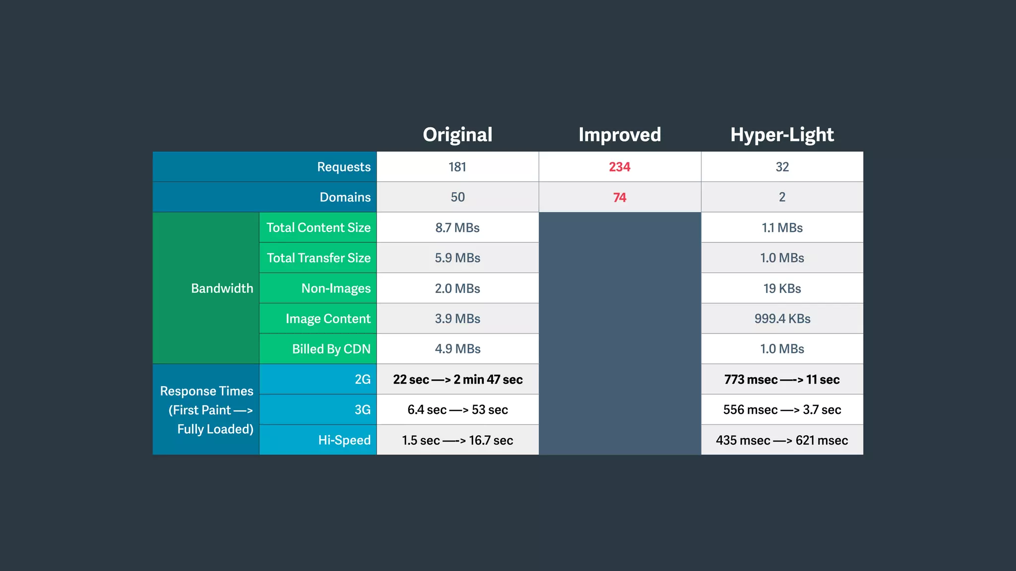 Original Improved Hyper-Light
Requests 181 234 32
Domains 50 74 2
Bandwidth
Total Content Size 8.7 MBs 1.1 MBs
Total Transfer Size 5.9 MBs 1.0 MBs
Non-Images 2.0 MBs 19 KBs
Image Content 3.9 MBs 999.4 KBs
Billed By CDN 4.9 MBs 1.0 MBs
Response Times
(First Paint —>
Fully Loaded)
2G 22 sec —> 2 min 47 sec 773 msec —-> 11 sec
3G 6.4 sec —> 53 sec 556 msec —> 3.7 sec
Hi-Speed 1.5 sec —-> 16.7 sec 435 msec —> 621 msec
 