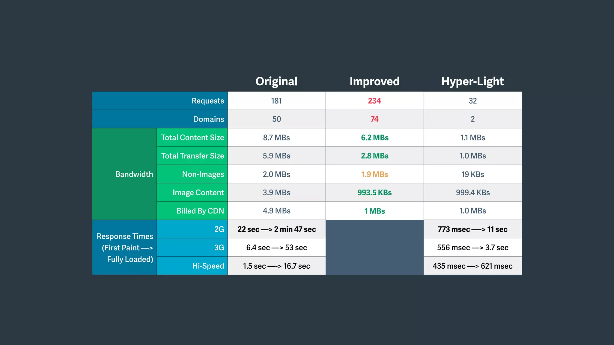 Original Improved Hyper-Light
Requests 181 234 32
Domains 50 74 2
Bandwidth
Total Content Size 8.7 MBs 6.2 MBs 1.1 MBs
Total Transfer Size 5.9 MBs 2.8 MBs 1.0 MBs
Non-Images 2.0 MBs 1.9 MBs 19 KBs
Image Content 3.9 MBs 993.5 KBs 999.4 KBs
Billed By CDN 4.9 MBs 1 MBs 1.0 MBs
Response Times
(First Paint —>
Fully Loaded)
2G 22 sec —> 2 min 47 sec 773 msec —-> 11 sec
3G 6.4 sec —> 53 sec 556 msec —> 3.7 sec
Hi-Speed 1.5 sec —-> 16.7 sec 435 msec —> 621 msec
 