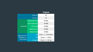 Original
Requests 181
Domains 50
Bandwidth
Total Content Size 8.7 MBs
Total Transfer Size 5.9 MBs
Non-Image
Content
2.0 MBs
Image Content 3.9 MBs
Billed By CDN 4.9 MBs
Response Times
(First Paint —>
Fully Loaded)
2G 22 sec —-—> 2 min 47 sec
3G 6.4 sec ——> 53 sec
Hi-Speed 1.5 sec ——-> 16.7 sec
 