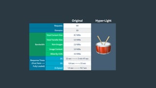 Original Hyper-Light
Requests 181
🥁
Domains 50
Bandwidth
Total Content Size 8.7 MBs
Total Transfer Size 5.9 MBs
Non-Images
Content
2.0 MBs
Image Content 3.9 MBs
Billed By CDN 4.9 MBs
Response Times
(First Paint —>
Fully Loaded)
2G 22 sec —-—> 2 min 47 sec
3G 6.4 sec ——> 53 sec
Hi-Speed 1.5 sec ——-> 16.7 sec
 