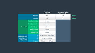 Original Hyper-Light
Requests 181 32 -82.3%
Domains 50 2 -96.0%
Bandwidth
Total Content Size 8.7 MBs
Total Transfer Size 5.9 MBs
Non-Images
Content
2.0 MBs
Image Content 3.9 MBs
Billed By CDN 4.9 MBs
Response Times
(First Paint —>
Fully Loaded)
2G 22 sec —-—> 2 min 47 sec
3G 6.4 sec ——> 53 sec
Hi-Speed 1.5 sec ——-> 16.7 sec
 