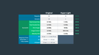Original Hyper-Light
Requests 181 32 -82.3%
Domains 50 2 -96.0%
Bandwidth
Total Content Size 8.7 MBs 1.1 MBs -87.4%
Total Transfer Size 5.9 MBs 1.0 MBs -83.1%
Non-Images
Content
2.0 MBs 19 KBs -99.1%
Image Content 3.9 MBs 999.4 KBs -74.4%
Billed By CDN 4.9 MBs 1.0 MBs -79.6%
Response Times
(First Paint —>
Fully Loaded)
2G 22 sec —-—> 2 min 47 sec
3G 6.4 sec ——> 53 sec
Hi-Speed 1.5 sec ——-> 16.7 sec
 