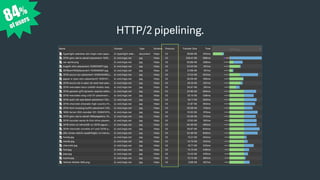 HTTP/2 pipelining.
84%
of users
 