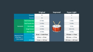 Original Improved Hyper-Light
Requests 181
🥁
32
Domains 50 2
Bandwidth
Total Content Size 8.7 MBs 1.1 MBs
Total Transfer Size 5.9 MBs 1.0 MBs
Non-Images 2.0 MBs 19 KBs
Image Content 3.9 MBs 999.4 KBs
Billed By CDN 4.9 MBs 1.0 MBs
Response Times
(First Paint —>
Fully Loaded)
2G 22 sec —> 2 min 47 sec 773 msec —-> 11 sec
3G 6.4 sec —> 53 sec 556 msec —> 3.7 sec
Hi-Speed 1.5 sec —-> 16.7 sec 435 msec —> 621 msec
 