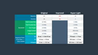 Original Improved Hyper-Light
Requests 181 234 32
Domains 50 74 2
Bandwidth
Total Content Size 8.7 MBs 1.1 MBs
Total Transfer Size 5.9 MBs 1.0 MBs
Non-Images 2.0 MBs 19 KBs
Image Content 3.9 MBs 999.4 KBs
Billed By CDN 4.9 MBs 1.0 MBs
Response Times
(First Paint —>
Fully Loaded)
2G 22 sec —> 2 min 47 sec 773 msec —-> 11 sec
3G 6.4 sec —> 53 sec 556 msec —> 3.7 sec
Hi-Speed 1.5 sec —-> 16.7 sec 435 msec —> 621 msec
 