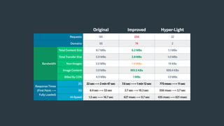 Original Improved Hyper-Light
Requests 181 234 32
Domains 50 74 2
Bandwidth
Total Content Size 8.7 MBs 6.2 MBs 1.1 MBs
Total Transfer Size 5.9 MBs 2.8 MBs 1.0 MBs
Non-Images 2.0 MBs 1.9 MBs 19 KBs
Image Content 3.9 MBs 993.5 KBs 999.4 KBs
Billed By CDN 4.9 MBs 1 MBs 1.0 MBs
Response Times
(First Paint —>
Fully Loaded)
2G 22 sec —> 2 min 47 sec 7.6 sec —-> 1 min 12 sec 773 msec —-> 11 sec
3G 6.4 sec —> 53 sec 2.7 sec —> 19.3 sec 556 msec —> 3.7 sec
Hi-Speed 1.5 sec —-> 16.7 sec 627 msec —> 9.7 sec 435 msec —> 621 msec
 