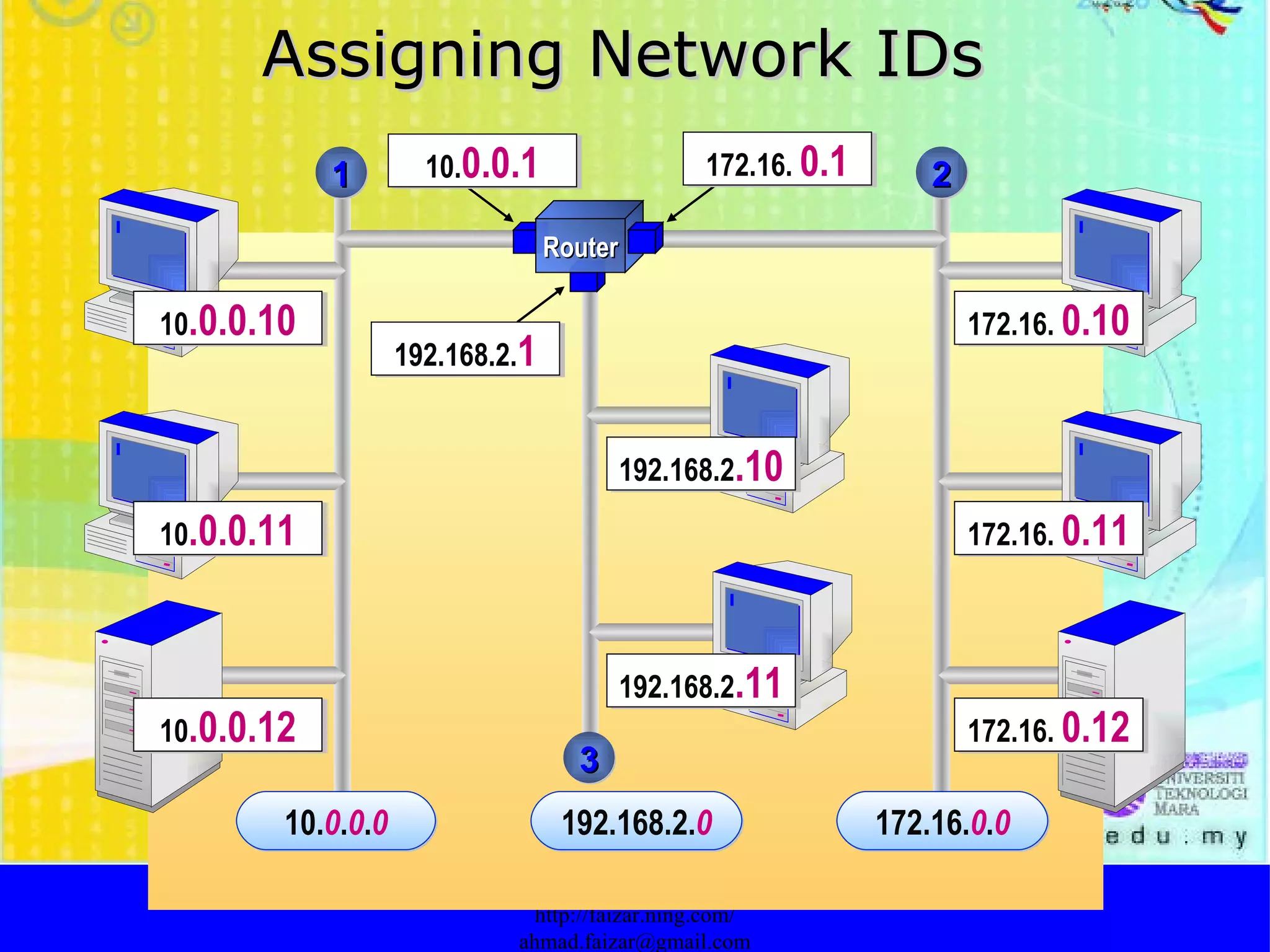 http://faizar.onestop.net/ http://faizar.ning.com/ [email_address] 1 2 172.16.   0.12 172.16.   0.11 172.16.   0.10 10 .0.0.12 10 .0.0.11 10 .0.0.10 192.168.2 .11 192.168.2 .10 192.168.2. 1 10. 0.0.1 172.16.   0.1 3 10 . 0 . 0 . 0 192.168.2 . 0 172.16 . 0 . 0 Assigning Network IDs Router 