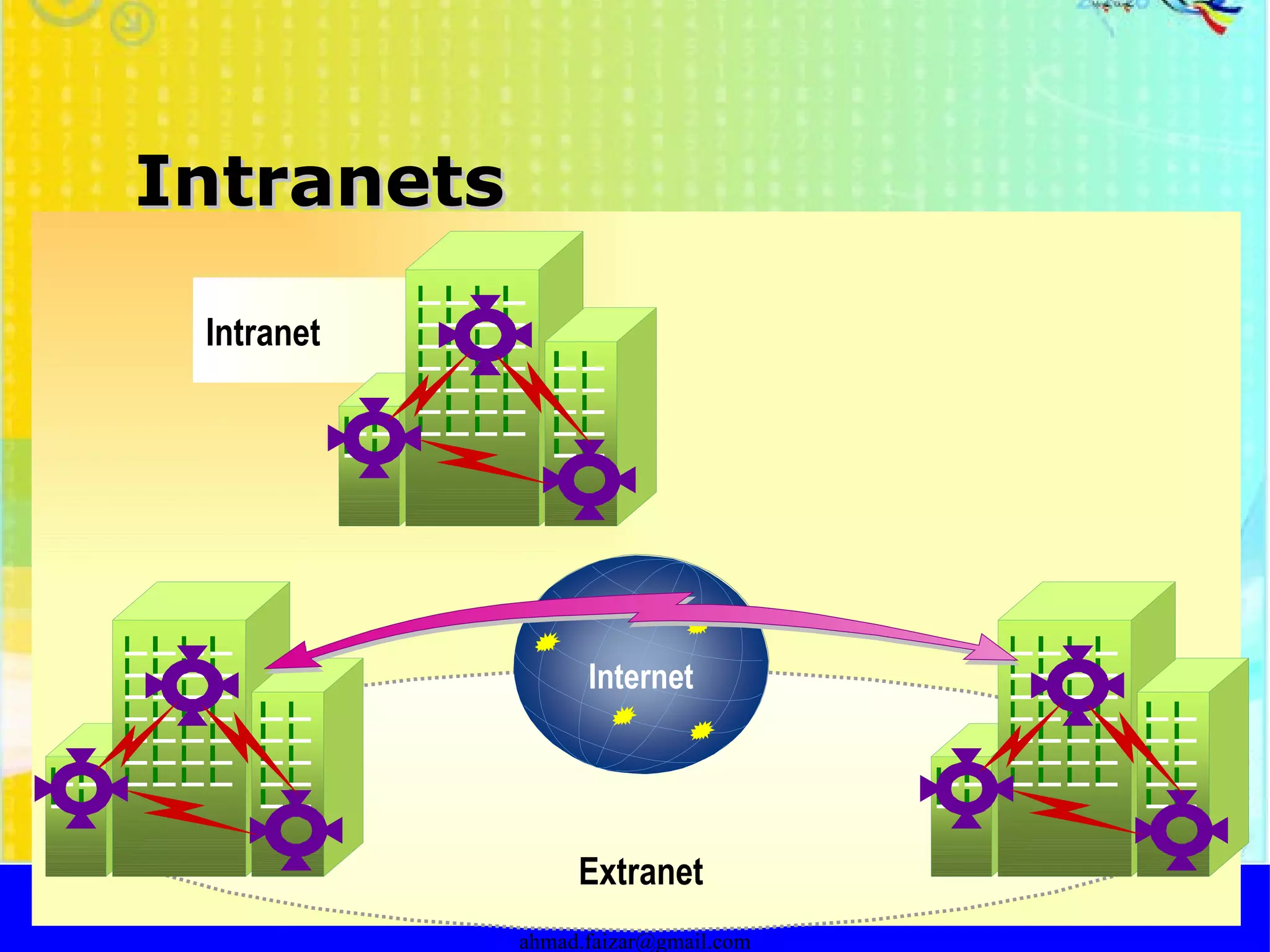 Intranets http://faizar.onestop.net/ http://faizar.ning.com/ [email_address] Intranet Extranet Internet 