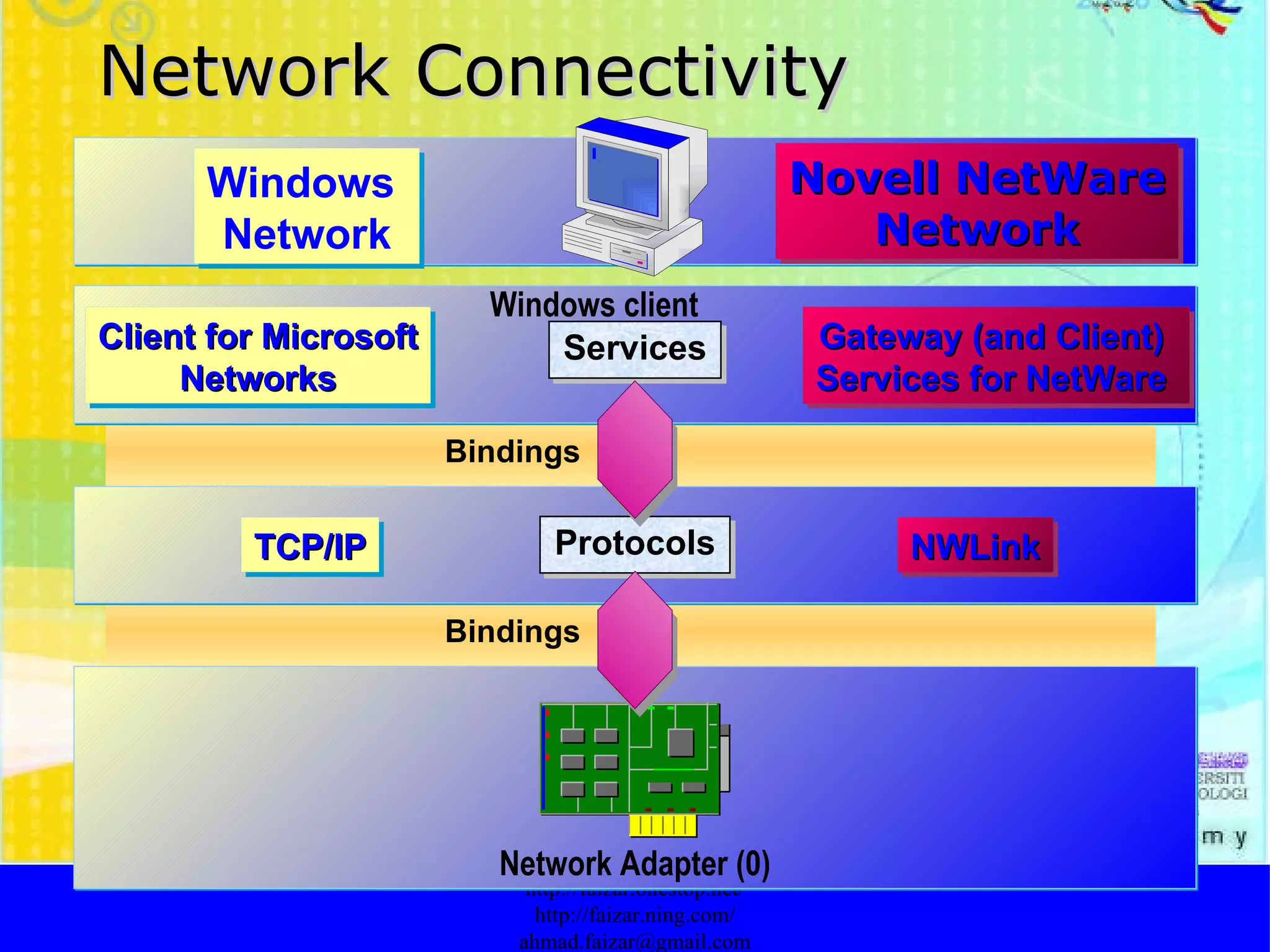Network Connectivity http://faizar.onestop.net/ http://faizar.ning.com/ [email_address] Bindings Bindings Network Adapter (0) Protocols Services Client for Microsoft Networks Gateway (and Client)  Services for NetWare   TCP/IP NWLink Windows  Network Novell NetWare Network Windows client 