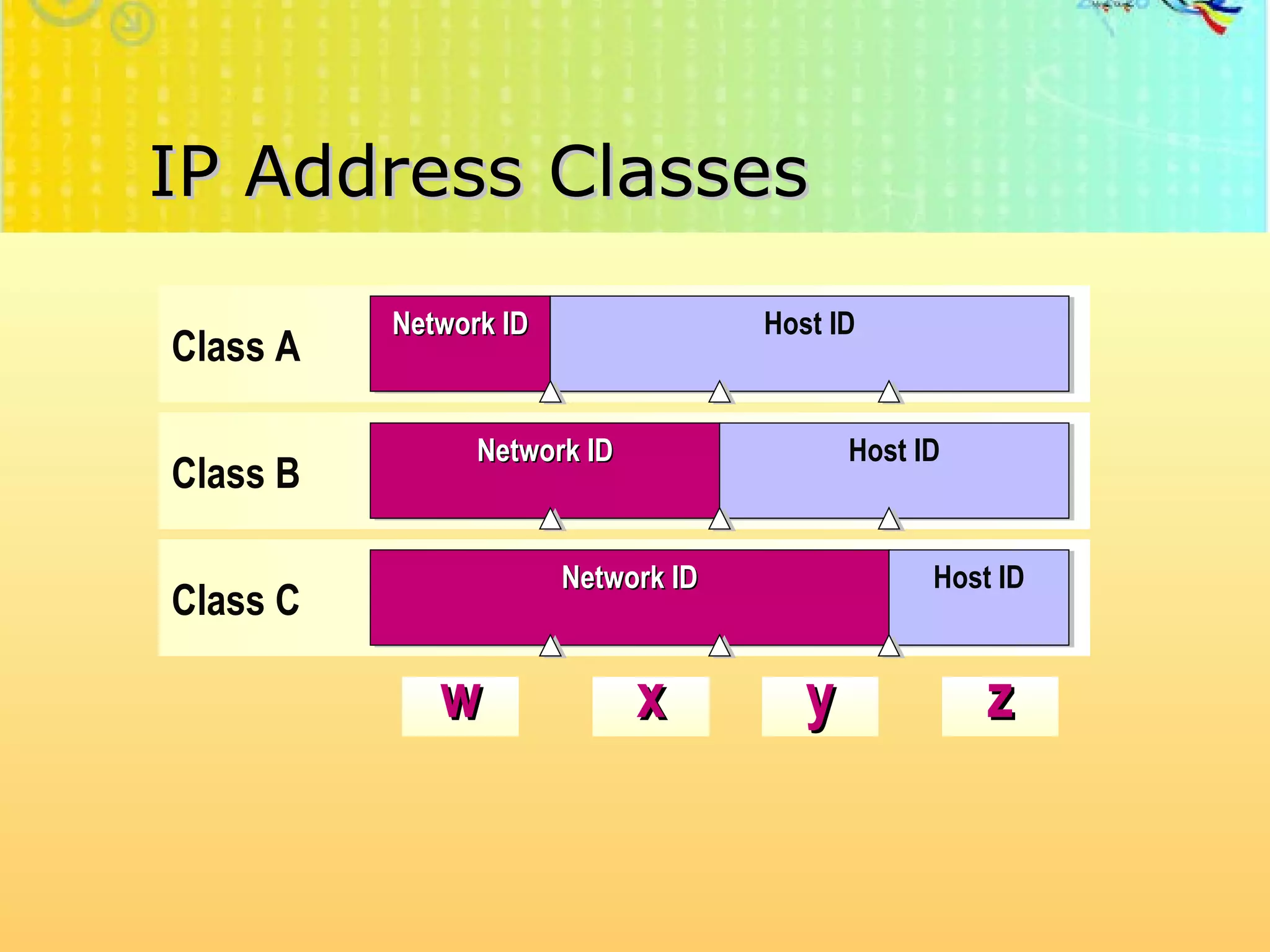 IP Address Classes http://faizar.onestop.net/ http://faizar.ning.com/ [email_address] w x y z Class A Network ID Host ID Class B Network ID Host   ID Class C Network ID Host ID 
