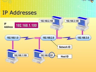 IP Addresses http://faizar.onestop.net/ http://faizar.ning.com/ [email_address] 192.168.1.0 192.168.3.0 192.168.1.100 192.168.2.101 192.168.2.100 192.168.3.100 192.168.2.0 Host  ID Network  ID 192.168.1.100 IP Address 