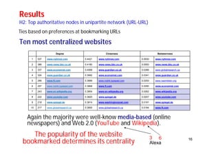16 
Results 
H2: Top authoritative nodes in unipartite network (URL-URL) 
Ties based on preferences at bookmarking URLs 
Ten most centralized websites 
Degree Closeness Betweenness 
1 537 www.nytimes.com 0.4421 www.nytimes.com 0.0930 www.nytimes.com 
2 386 www.news.bbc.co.uk 0.4180 www.news.bbc.co.uk 0.0593 www.news.bbc.co.uk 
3 337 www.economist.com 0.4068 www.guardian.co.uk 0.0366 www.globalresearch.ca 
4 324 www.guardian.co.uk 0.3992 www.economist.com 0.0341 www.guardian.co.uk 
5 286 www.ft.com 0.3886 www.rodrik.typepad.com 0.0293 www.naomiklein.org 
6 257 www.rodrik.typepad.com 0.3868 www.ft.com 0.0290 www.economist.com 
7 243 www.en.wikipedia.org 0.3854 www.en.wikipedia.org 0.0262 www.wikipedia.org 
8 222 www.youtube.com 0.3820 www.spiegel.de 0.0207 www.youtube.com 
9 218 www.spiegel.de 0.3814 www.washingtonpost.com 0.0191 www.spiegel.de 
10 217 www.globalresearch.ca 0.3800 www.globalresearch.ca 0.0184 www.ft.com 
Again the majority were well-know media-based (online 
newspapers) and Web 2.0 (YouTube and Wikipedia). 
The popularity of the website 
bookmarked determines its centrality 3 6 
Alexa 
 