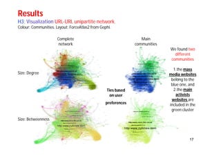 17 
Results 
H3: Visualization URL-URL unipartite network. 
Colour: Communities. Layout: ForceAtlas2 from Gephi. 
We found two 
different 
communities 
1.the mass 
media websites 
belong to the 
blue one, and 
2.the main 
activists 
websites are 
included in the 
green cluster 
Ties based 
on user 
preferences 
Complete 
network 
Main 
communities 
Size: Degree 
Size: Betweenness 
 