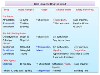 Lipid Rescue Medication Chart.pdf Hyperlipidaemia And Its Modern Management (1).pptx