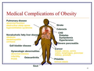 Medical Complications of Obesity
Pulmonary disease
abnormal function
obstructive sleep apnea              Stroke
hypoventilation syndrome
                                     Cataracts
                                      CHD
Nonalcoholic fatty liver disease       Diabetes
steatosis                              Dyslipidemia
steatohepatitis                        Hypertension
cirrhosis
                                      Severe pancreatitis
   Gall bladder disease
                                   Cancer
    Gynecologic abnormalities      breast, uterus, cervix
    abnormal menses                colon, esophagus, pancreas
                                   kidney, prostate
    infertility
                Osteoarthritis
    PCOS                           Phlebitis
                                   venous stasis

                           Gout
                                                                21
 