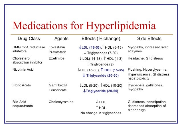 Hyperlipidemia