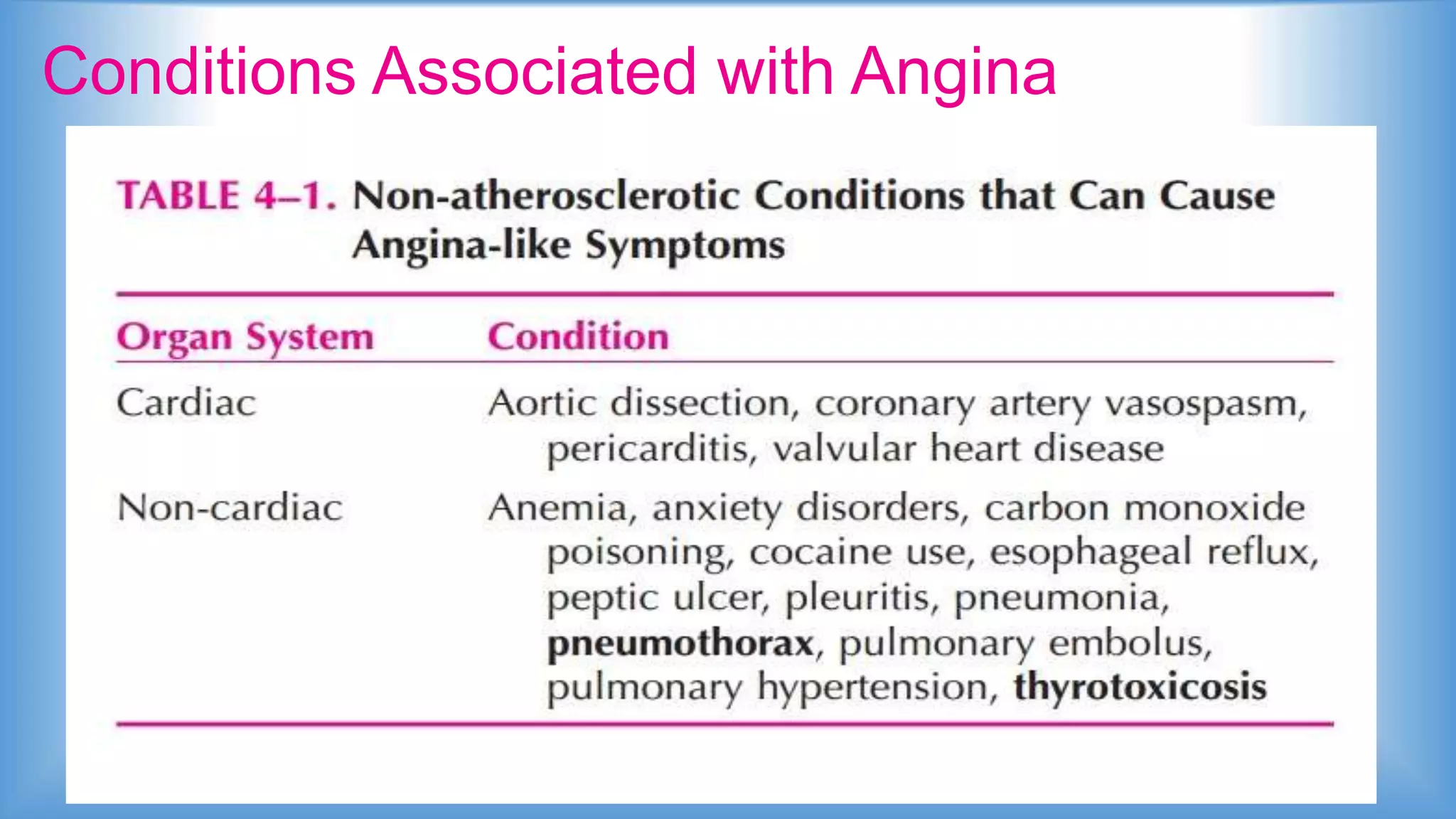 Conditions Associated with Angina
 
