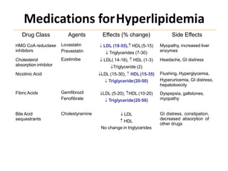 Medications forHyperlipidemia
Agents
Lovastatin
Pravastatin
Ezetimibe
Side Effects
Myopathy, increased liver
enzymes
Headache, GI distress
Drug Class
HMG CoA reductase
inhibitors
Cholesterol
absorption inhibitor
Nicotinic Acid
Effects (% change)
 LDL (18-55), HDL(5-15)
 Triglycerides (7-30)
 LDL( 14-18),  HDL (1-3)
Triglyceride (2)
LDL (15-30),  HDL(15-35)
 Triglyceride(20-50)
Fibric Acids Gemfibrozil
Fenofibrate
LDL (5-20), HDL (10-20)
 Triglyceride(20-50)
Flushing, Hyperglycemia,
Hyperuricemia, GI distress,
hepatotoxicity
Dyspepsia, gallstones,
myopathy
Bile Acid
sequestrants
Cholestyramine  LDL
 HDL
No change in triglycerides
GI distress, constipation,
decreased absorption of
other drugs
 