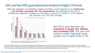 LDLandNon-HDLgoalattainmentdeclinedathigherTGlevels
While the proportion of individuals meeting non-HDL-C goal appeared to be continuously
and inversely associated with TG concentrations, the relationship with LDL-C
achievement appeared to plateau at TG levels of around 2.5 mmol/L in 2,674 patients
with Diabetes and CVD from Hungary
Laszlo M., Antonio J. V., Istvan R. et al. Non-HDL cholesterol goal attainment and its relationship with triglyceride concentrations among diabetic subjects with cardiovascular disease: A nationwide survey of 2674
individuals in Hungary, Atherosclerosis 241 (2015) 62-68
Non-HDL-C goal attainment was
suboptimal in people with diabetes
and co-existing CVD. This was most
marked at higher triglyceride levels,
possibly due to higher levels of TRL
This study assessed the proportion of individuals with diabetes and CVD who attain a non-HDL-C goal of <2.6 mmol/L, the extent to which triglycerides influence this goal
attainment, and their relationship with HDL-C and triglyceride-rich lipoproteins (TRL). 2,674 individuals with diabetes (99.7% with type 2) having a prior history of CVD event taking
LLT for at least one month during the 2009-2011 MULTI-GAP surveys, and having available fasting blood lipid profiles were included.
 