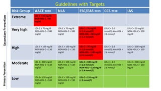Risk Group AACE 2020 NLA ESC/EAS 2019 CCS 2018 IAS
Extreme LDL-C < 55 mg/dl
NON-HDL-C < 80
mg/dl
Very high LDL-C < 70 mg/dl
NON-HDL-C < 100
mg/dl
LDL-C < 70 mg/dl
NON-HDL-C < 100
mg/dl
LDL-C < 55 mg/dl
(< 1.4 mmol/l)
NON-HDL < 80 mg/dl
(< 2.2 mmol/l)
LDL-C < 2.0
mmol/l).Non-HDL <
2.6 mmol/l
LDL-C < 70 mg/dl
NON-HDL-C < 100
mg/dl
High LDL-C < 100 mg/dl
NON-HDL-C < 130
mg/dl
LDL-C < 100 mg/dl
NON-HDL-C < 130
mg/dl
LDL-C < 70 mg/dl
(< 1.8 mmol/l)
NON-HDL < 100 mg/dl
(<2.6 mmol/l)
LDL-C < 2.0
mmol/l).Non-HDL <
2.6 mmol/l
LDL-C < 100 mg/dl
NON-HDL-C < 130
mg/dl
Moderate LDL-C< 100 mg/dl
NON-HDL-C < 130
mg/dl
LDL-C < 100 mg/dl
NON-HDL-C < 130
mg/dl
LDL-C < 100 mg/dl
(< 2.6 mmol/l)
NON-HDL < 130 mg/dl
(< 3.4 mmol/l)
LDL-C < 2.0
mmol/l).Non-HDL <
2.6 mmol/l
LDL-C < 100 mg/dl
NON-HDL-C < 130
mg/dl
Low LDL-C< 130 mg/dl
NON-HDL-C < 160
mg/dl
LDL-C < 100 mg/dl
NON-HDL-C < 130
mg/dl
LDL-C < 116 mg/dl
(< 3 mmol/l)
Guidelines with Targets
Secondary
Prevention
Primary
Prevention
 