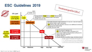 ESC Guidelines 2019
Mach F et al. Eur Heart J 2019 Aug 31.
16
• LDL-c goal 1.0 mmol/L (55 mg/dL) if
2nd ASCVD event ≤2 yrs on maximally
tolerated statin-based therapy (IIb-B)
• ASCVD (clinical/imaging) (I-A)
• DM with TOD or ≥3 major risk factors (I-C)
• Early onset T1DM of long duration (>20 yrs) (I-C)
• Severe CKD (GFR <30) (I-C)
• SCORE ≥10% (I-C)
• FH with ASCVD or another major risk factor (IIa-C)
• Markedly elevated single risk factor (TC >310, LDL-c >190 or BP ≥180/110)
• FH without other major risk factors
• DM without TOD, with duration ≥10 yrs or an additional risk factor
• Moderate CKD (GFR 30-59)
• SCORE ≥5% and <10%
• Young patients (T1DM <35 yrs, T2DM <50 yrs) with
DM duration <10 yrs without other risk factors
• SCORE ≥1% and <5%
• SCORE <1%
3.0 mmol/L
(116 mg/dL)
2.6 mmol/L
(100 mg/dL)
1.8 mmol/L
(70 mg/dL)
1.4 mmol/L
(55 mg/dL)
& ≥50%
reduction
from
baseline
Low Moderate High Very high CVD Risk
LDL-c goal
Low
Moderate
High
Very High
IIa-A
I-A
IIb-A
 