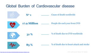 Global Burden of Cardiovascular disease
17.9 Million People die each year from CVD
31 % % of death due to CVD worldwide
85 % % of death due to heart attack and stroke
No 1 Cause of death worldwide
https://www.who.int/en/newsroom/factsheets/detail/cardiovascular-diseases-(cvds) CVD: cardiovascular Disease, No :Number
 