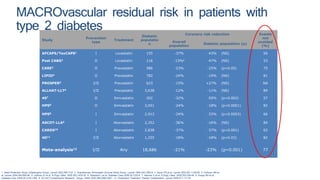 Study
Prevention
type
Treatment
Diabetic
populatio
n
Coronary risk reduction Events
not
avoided
(%)
Overall
population
Diabetic population (p)
AFCAPS/TexCAPS1 I Lovastatin 155 -37% -43% (NS) 56
Post CABG2 II Lovastatin 116 -13%a -47% (NS) 53
CARE3 II Pravastatin 586 -23% -25% (p=0.05) 75
LIPID4 II Pravastatin 782 -24% -19% (NS) 81
PROSPER5 I/II Pravastatin 623 -15% +27% (NS) NA
ALLHAT-LLT6 I/II Pravastatin 3,638 -12% -11% (NS) 89
4S7 II Simvastatin 202 -32% -55% (p=0.002) 57
HPS8 II Simvastatin 3,051 -24% -18% (p<0.0001) 82
HPS8 I Simvastatin 2,912 -24% -33% (p<0.0003) 66
ASCOT-LLA9 I Atorvastatin 2,352 -36% -16% (NS) 84
CARDS10 I Atorvastatin 2,838 -37% -37% (p=0.001) 63
4D11 I/II Atorvastatin 1,255 -18% -18% (p=0.03) 82
Meta-analysis12 I/II Any 18,686 -21% -23% (p=0.001) 77
MACROvascular residual risk in patients with
type 2 diabetes
1. Heart Protection Study Collaborative Group. Lancet 2002;360:7-22. 2. Scandinavian Simvastatin Survival Study Group. Lancet 1994;344:1383-9. 3. Sever PS et al. Lancet 2003;361:1149-58. 4. Colhoun HM et
al. Lancet 2004;364:685-96. 5. LaRosa JC et al. N Engl J Med. 2005;352:1425-35. 6. Shepherd J et al. Diabetes Care 2006;29:1220-6. 7. Wanner C et al. N Engl J Med. 2005;353:238-48. 8. Knopp RH et al.
Diabetes Care 2006;29:1478-1485. 9. ALLHAT Collaborative Research Group. JAMA 2002;288:2998-3007. 10. Cholesterol Treatment Trialists’ Collaboration. Lancet 2008;371:117-25.
 