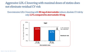 AggressiveLDL-Cloweringwithmaximaldosesofstatinsdoes
noteliminateresidualCVrisk
7
EvenintensiveLDL-Cloweringwith80mgofatorvastatinreducesabsoluteCVriskby
only2.2%comparedtoatorvastatin10mg
10 mg
(n=5,006)
80 mg
(n=4,995)
TNT
0%
5%
10%
15%
5-yr
risk
major
CV
event
rate
Atorvastatin dose
10.9%
8.7%
2.2% absolute
risk reduction
Residual risk
8.7%
LaRosa JC. N Engl J Med. 2005;352;1425-35.
 
