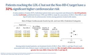 PatientsreachingtheLDL-CbutnottheNon-HD-Ctargethavea
32%significanthighercardiovascularrisk
A meta-analysis of statins RCTs. Individual patient data were requested and obtained for 62,154 patients
enrolled in 8 trials, published between 1994 and 2008 to study the association of LDL-C, Non-HDL-C and
Apo-B with risk of cardiovascular events among patients treated with statins
Boekholdt et al. Association of LDL Cholesterol, Non–HDL Cholesterol, and Apolipoprotein B Levels With Risk of Cardiovascular Events Among Patients
Treated With Statins A Meta-analysis, JAMA, March 28, 2012—Vol 307, No. 12
Among statin-treated patients, on-treatment levels of LDL-C, Non– HDL-C, and Apo-B were each
associated with risk of future major cardiovascular events, but the strength of this association was
greater for non–HDL-C than for LDL-C and Apo-B
 