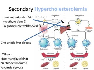 Secondary Hypercholesterolemia
Cholestatic liver disease
1
.
↑
trans and saturated FA
2
.
Hypothyroidism
3
.
Pregnancy (not well known)
Others
Hyperparathyroidism
Nephrotic syndrome
Anorexia nervosa
 