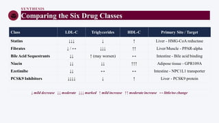SYNTHESIS
Comparing the Six Drug Classes
Class LDL-C Triglycerides HDL-C Primary Site / Target
Statins ↓↓↓ ↓ ↑ Liver - HMG-CoA reductase
Fibrates ↓ / ↔ ↓↓↓ ↑↑ Liver/Muscle - PPAR-alpha
Bile Acid Sequestrants ↓↓ ↑ (may worsen) ↔ Intestine - Bile acid binding
Niacin ↓↓ ↓↓ ↑↑↑ Adipose tissue - GPR109A
Ezetimibe ↓↓ ↔ ↔ Intestine - NPC1L1 transporter
PCSK9 Inhibitors ↓↓↓↓ ↓ ↑ Liver - PCSK9 protein
↓ mild decrease ↓↓ moderate ↓↓↓ marked ↑ mild increase ↑↑ moderate increase ↔ little/no change
 