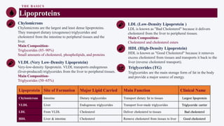 THE BASICS
Lipoproteins
Chylomicrons
Chylomicrons are the largest and least dense lipoproteins.
They transport dietary (exogenous) triglycerides and
cholesterol from the intestine to peripheral tissues and the
liver.
Main Composition-
Triglycerides (85–90%)
Small amounts of cholesterol, phospholipids, and proteins
VLDL (Very Low-Density Lipoprotein)
Very-low-density lipoprotein. VLDL transports endogenous
(liver-produced) triglycerides from the liver to peripheral tissues.
Main Composition-
Triglycerides (50–65%)
LDL (Low-Density Lipoprotein )
LDL is known as "Bad Cholesterol" because it delivers
cholesterol from the liver to peripheral tissues.
Main Composition-
Cholesterol and cholesterol esters
HDL (High-Density Lipoprotein)
HDL is known as "Good Cholesterol" because it removes
excess cholesterol from tissues and transports it back to the
liver (reverse cholesterol transport).
Triglycerides (TG)
Triglycerides are the main storage form of fat in the body
and provide a major source of energy.
Lipoprotein Site of Formation Major Lipid Carried Main Function Clinical Name
Chylomicrons Intestine Dietary triglycerides Transport dietary fat to tissues Largest lipoprotein
VLDL Liver Endogenous triglycerides Transport liver-made triglycerides Triglyceride carrier
LDL From VLDL Cholesterol Deliver cholesterol to tissues Bad cholesterol
HDL Liver & intestine Cholesterol Remove cholesterol from tissues to liver Good cholesterol
 