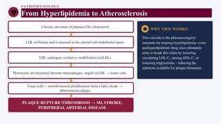 PATHOPHYSIOLOGY
From Hyperlipidemia to Atherosclerosis
Chronic elevation of plasma LDL-cholesterol
LDL infiltrates and is retained in the arterial sub-endothelial space
LDL undergoes oxidative modification (oxLDL)
Monocytes are recruited, become macrophages, engulf oxLDL → foam cells
Foam cells + smooth-muscle proliferation form a fatty streak →
atheromatous plaque
PLAQUE RUPTURE/THROMBOSIS → MI, STROKE,
PERIPHERALARTERIAL DISEASE
WHY THIS WORKS
This cascade is the pharmacological
rationale for treating hyperlipidemia: every
antihyperlipidemic drug class ultimately
aims to break this chain by lowering
circulating LDL-C, raising HDL-C, or
lowering triglycerides - reducing the
substrate available for plaque formation.
 