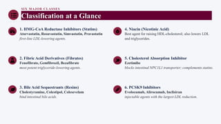 SIX MAJOR CLASSES
Classification at a Glance
1. HMG-CoA Reductase Inhibitors (Statins)
Atorvastatin, Rosuvastatin, Simvastatin, Pravastatin
first-line LDL-lowering agents.
2. Fibric Acid Derivatives (Fibrates)
Fenofibrate, Gemfibrozil, Bezafibrate
most potent triglyceride-lowering agents.
3. Bile Acid Sequestrants (Resins)
Cholestyramine, Colestipol, Colesevelam
bind intestinal bile acids.
4. Niacin (Nicotinic Acid)
Best agent for raising HDL-cholesterol; also lowers LDL
and triglycerides.
5. Cholesterol Absorption Inhibitor
Ezetimibe
blocks intestinal NPC1L1 transporter; complements statins.
6. PCSK9 Inhibitors
Evolocumab, Alirocumab, Inclisiran
injectable agents with the largest LDL reduction.
 
