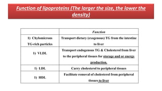 Function of lipoproteins (The larger the size, the lower the
density)
Function
1) Chylomicrons
TG-rich particles
Transport dietary (exogenous) TG from the intestine
to liver
1) VLDL
Transport endogenous TG & Cholesterol from liver
to the peripheral tissues for storage and or energy
production.
1) LDL Carry cholesterol to peripheral tissues
1) HDL
Facilitate removal of cholesterol from peripheral
tissues to liver
 