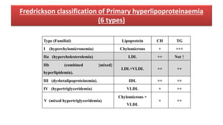 Fredrickson classification of Primary hyperlipoproteinaemia
(6 types)
Type (Familial) Lipoprotein CH TG
I (hyperchylomicronemia) Chylomicrons + +++
IIa (hypercholesterolemia) LDL ++ Not ↑
IIb (combined {mixed}
hyperlipidemia).
LDL+VLDL ++ ++
III (dysbetalipoproteinemia). IDL ++ ++
IV (hypertriglyceridemia) VLDL + ++
V (mixed hypertriglyceridemia)
Chylomicrons +
VLDL
+ ++
 