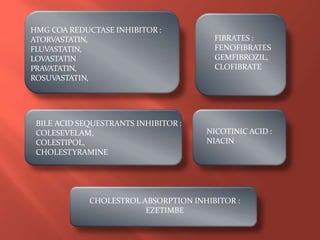 HMG COA REDUCTASE INHIBITOR :
ATORVASTATIN,
FLUVASTATIN,
LOVASTATIN
PRAVATATIN,
ROSUVASTATIN,
FIBRATES :
FENOFIBRATES
GEMFIBROZIL,
CLOFIBRATE
BILE ACID SEQUESTRANTS INHIBITOR :
COLESEVELAM,
COLESTIPOL,
CHOLESTYRAMINE
NICOTINIC ACID :
NIACIN
CHOLESTROL ABSORPTION INHIBITOR :
EZETIMBE
 