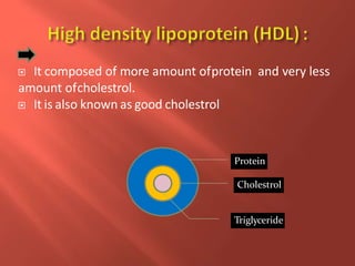  It composed of more amount ofprotein and very less
amount ofcholestrol.
 It is also known as good cholestrol
Protein
Cholestrol
Triglyceride
 