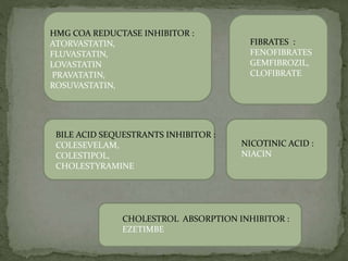 HMG COA REDUCTASE INHIBITOR :
ATORVASTATIN,
FLUVASTATIN,
LOVASTATIN
PRAVATATIN,
ROSUVASTATIN,
FIBRATES :
FENOFIBRATES
GEMFIBROZIL,
CLOFIBRATE
BILE ACID SEQUESTRANTS INHIBITOR :
COLESEVELAM,
COLESTIPOL,
CHOLESTYRAMINE
NICOTINIC ACID :
NIACIN
CHOLESTROL ABSORPTION INHIBITOR :
EZETIMBE
 
