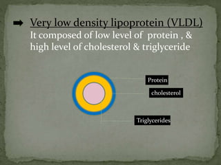 Very low density lipoprotein (VLDL)
It composed of low level of protein , &
high level of cholesterol & triglyceride
Protein
cholesterol
Triglycerides
 